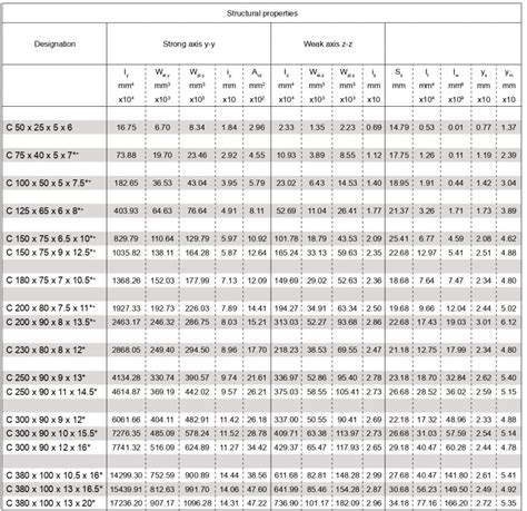 box channel steel weight|how to calculate channel weight.